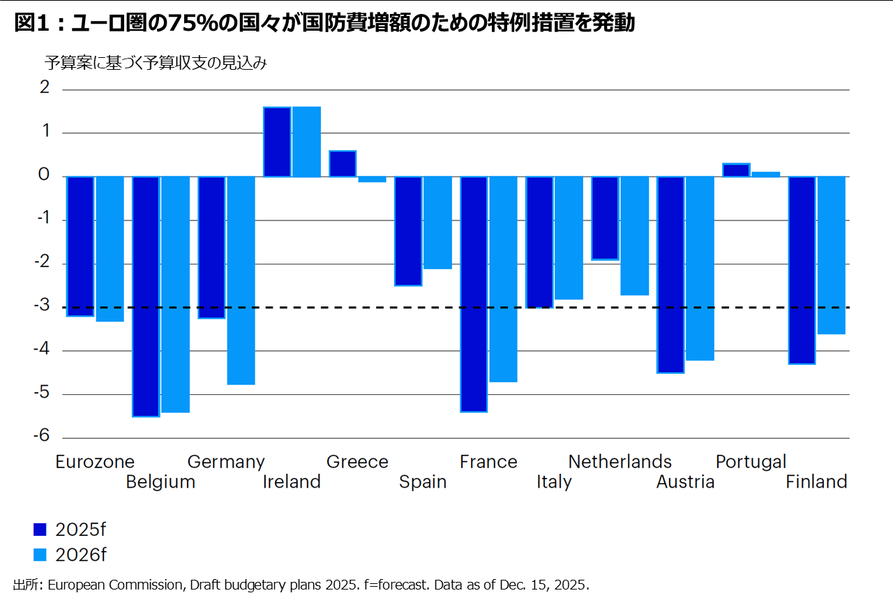 図1：ユーロ圏の75％の国々が国防費増額のための特例措置を発動