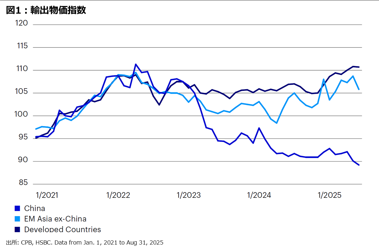 図1：輸出物価指数