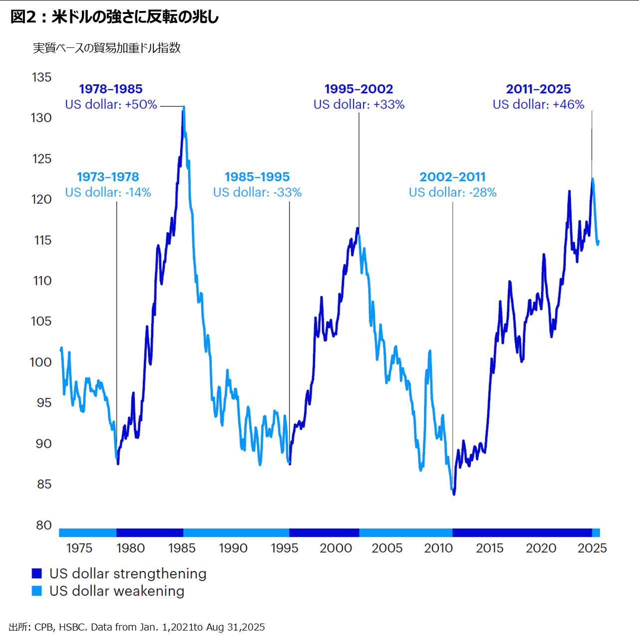 図2：米ドルの強さに反転の兆し