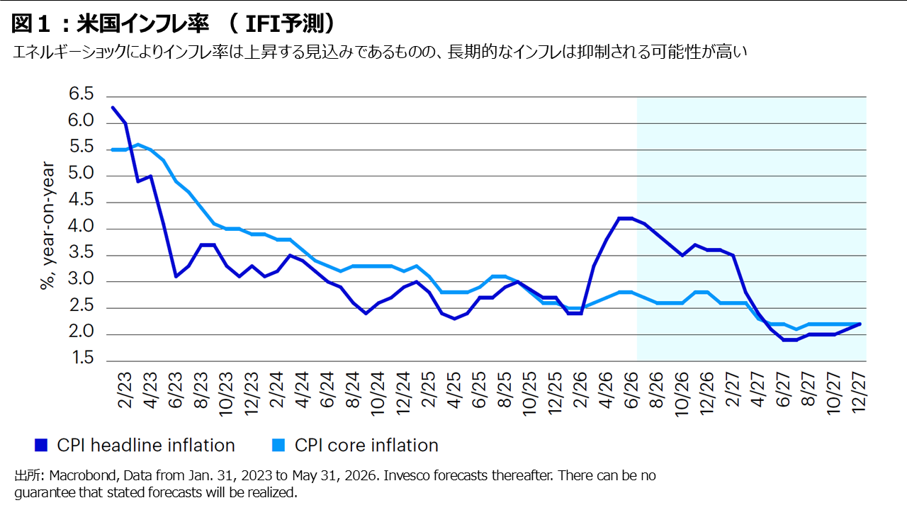 図１︓米国インフレ率 （ IFI予測）