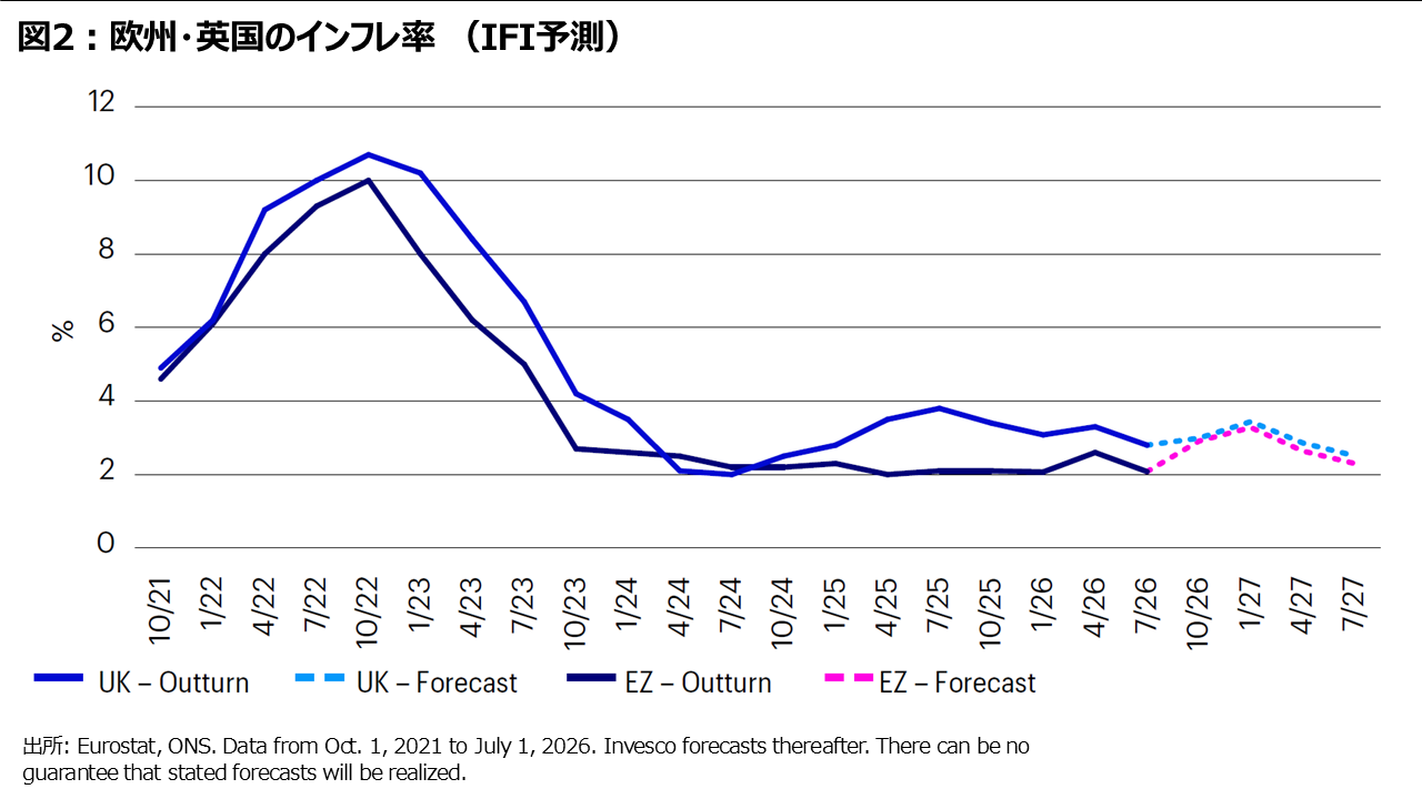 図2︓欧州・英国のインフレ率 （IFI予測）