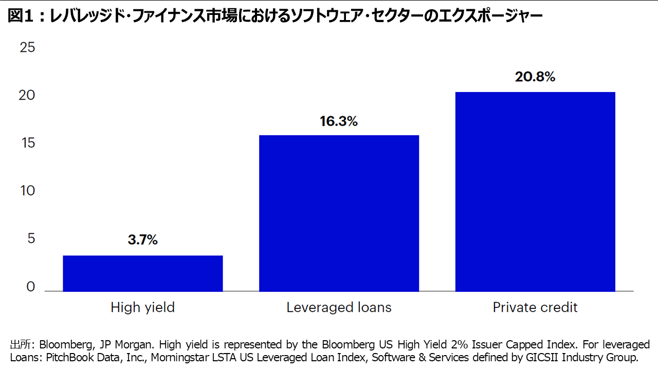 図1：レバレッジド・ファイナンス市場におけるソフトウェア・セクターのエクスポージャー