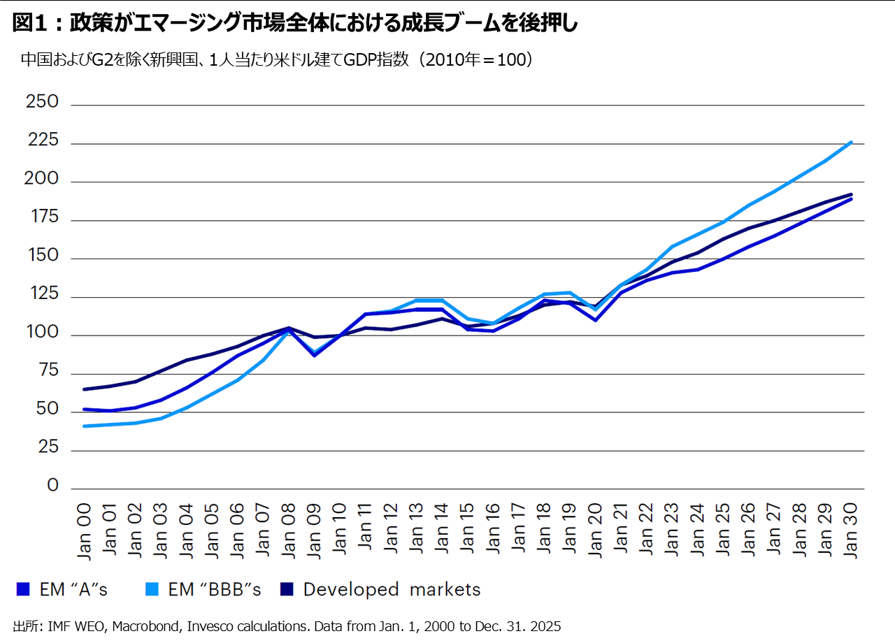 図1：政策がエマージング市場全体における成長ブームを後押し