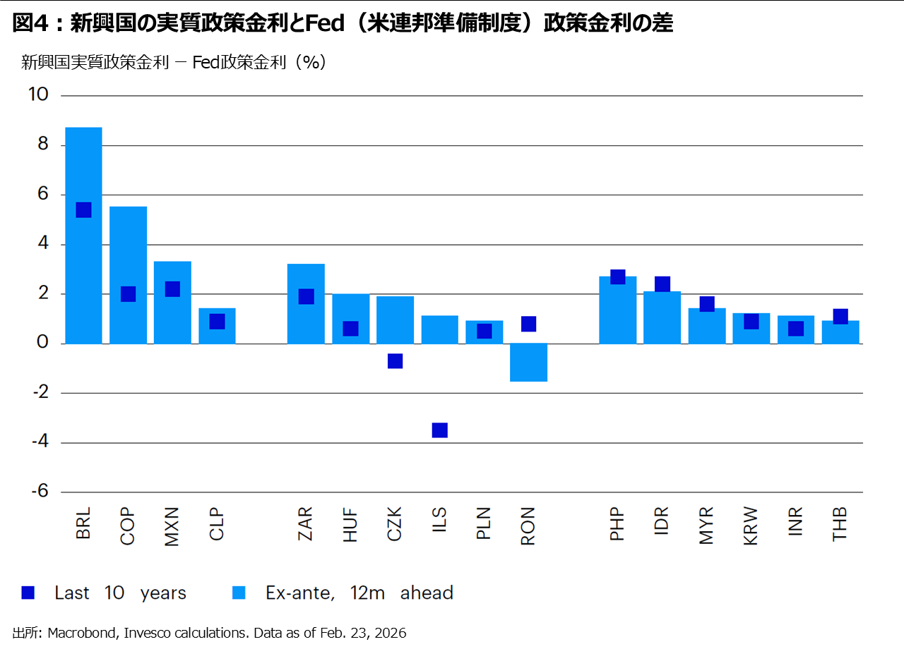 図4：新興国の実質政策金利とFed（米連邦準備制度）政策金利の差