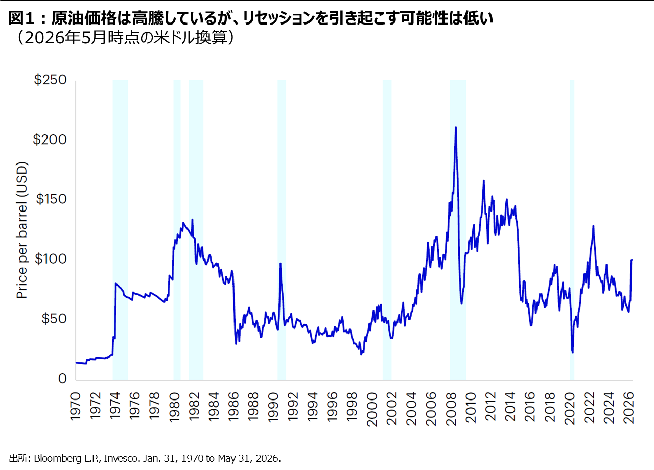図1︓原油価格は高騰しているが、リセッションを引き起こす可能性は低い