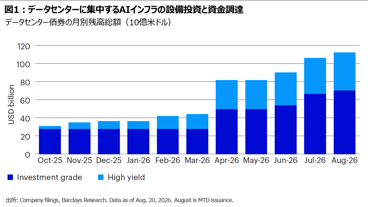 図1︓データセンターに集中するAIインフラの設備投資と資金調達