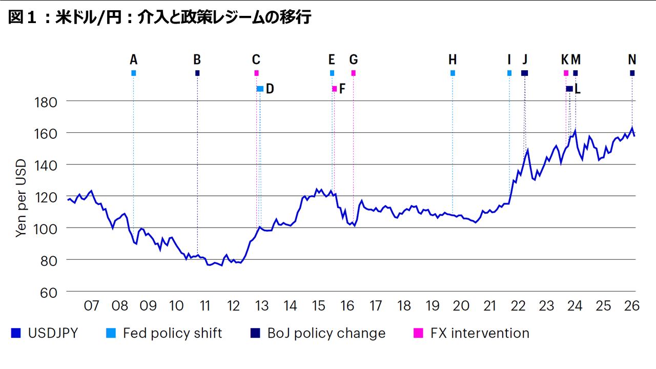 図１︓米ドル/円：介入と政策レジームの移行