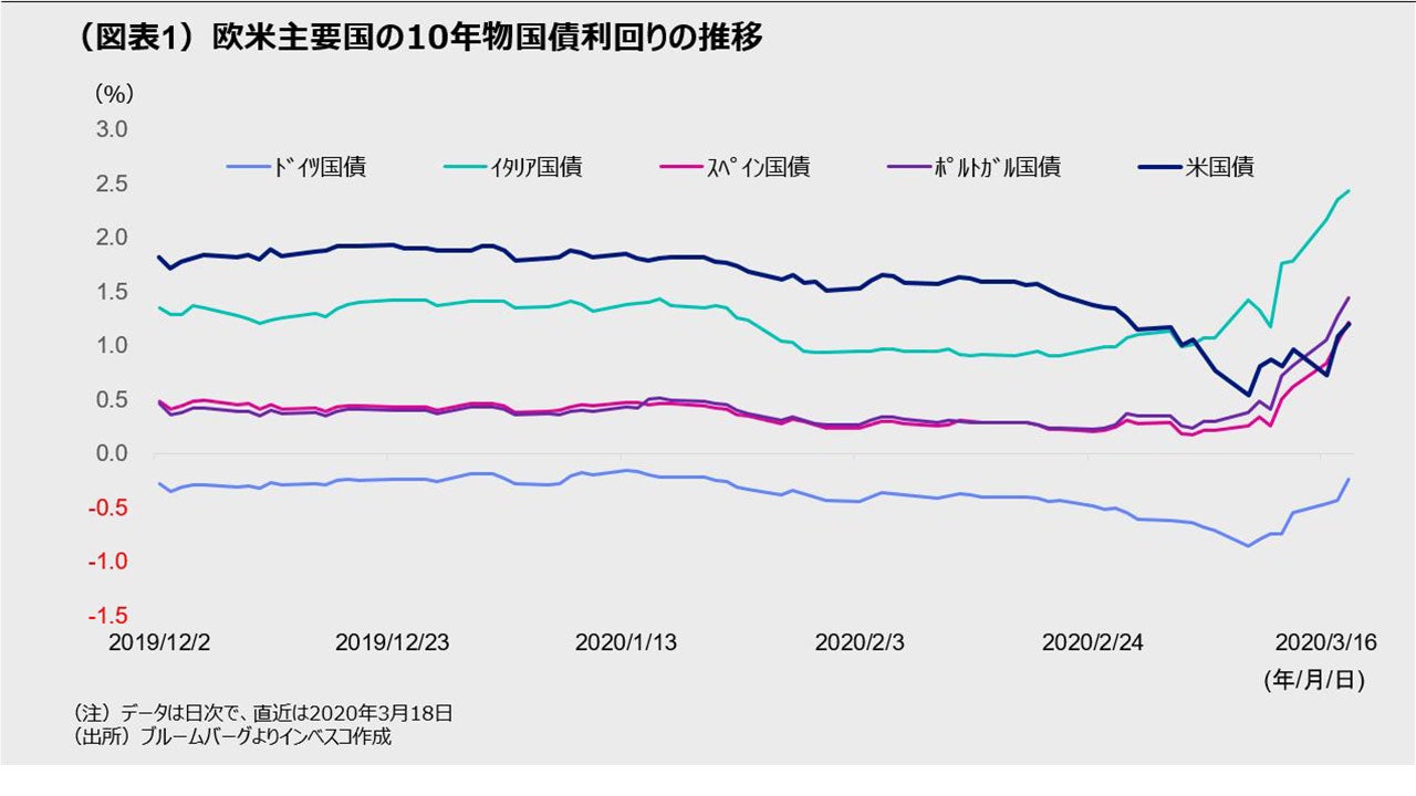 (図表1)欧米主要国の10年物国債利回りの推移