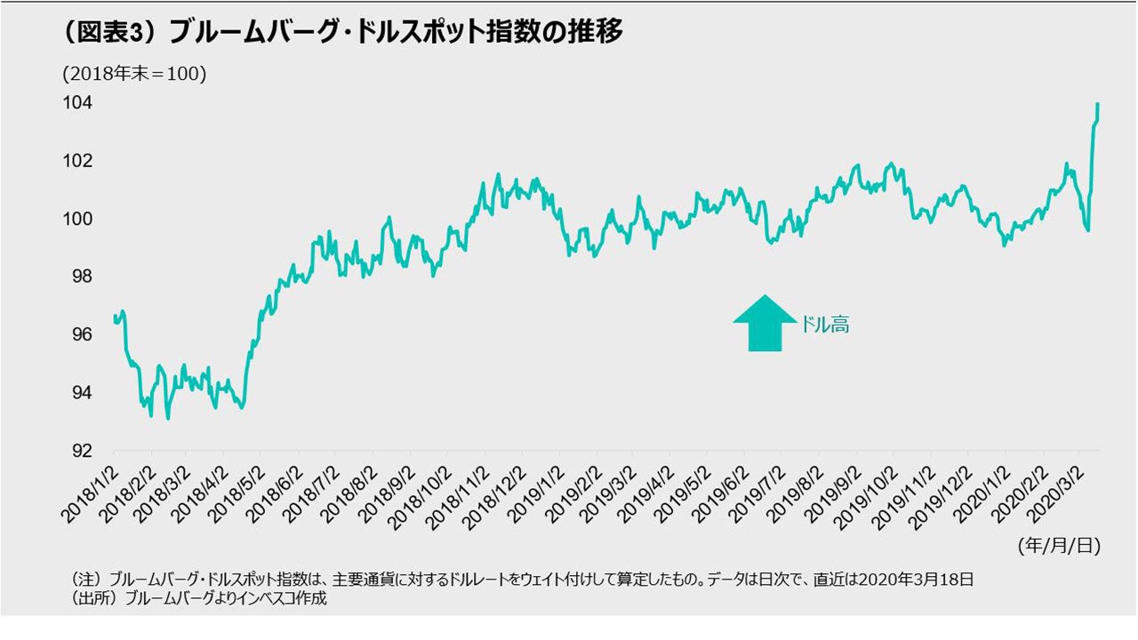 (図表3)ブルームバーグ・ドルスポット指数の推移