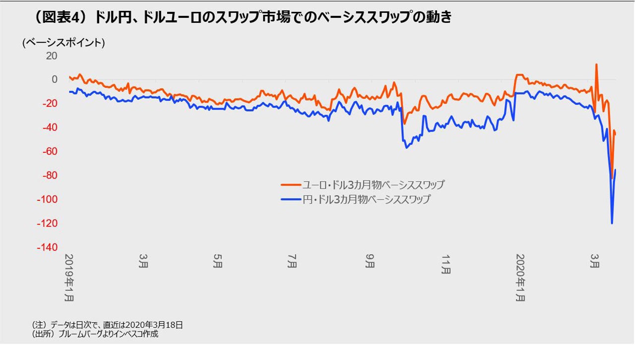 (図表4)ドル円、ドルユーロのスワップ市場でのベーシススワップの動き