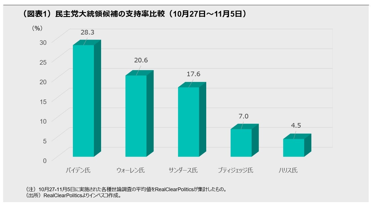 (図表1)民主党大統領候補の支持率比較(10月27日~11月5日)