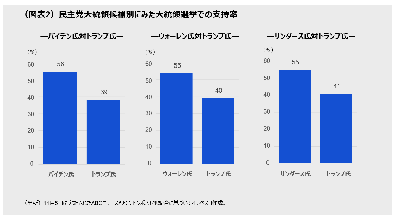 (図表2)民主党大統領候補別にみた大統領選挙での支持率