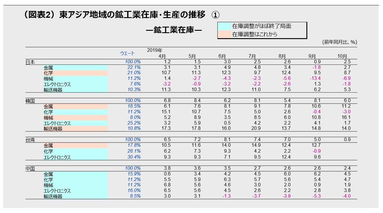 (図表2)東アジア地域の鉱工業在庫・生産の推移 ①