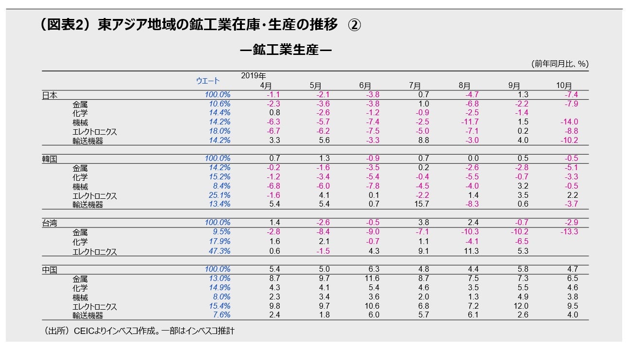 (図表2)東アジア地域の鉱工業在庫・生産の推移 ②