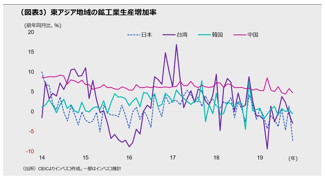 (図表3)東アジア地域の鉱工業生産増加率