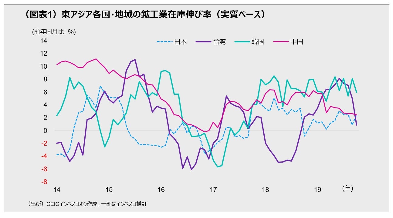 (図表1)東アジア各国・地域の鉱工業在庫伸び率(実質ベース)