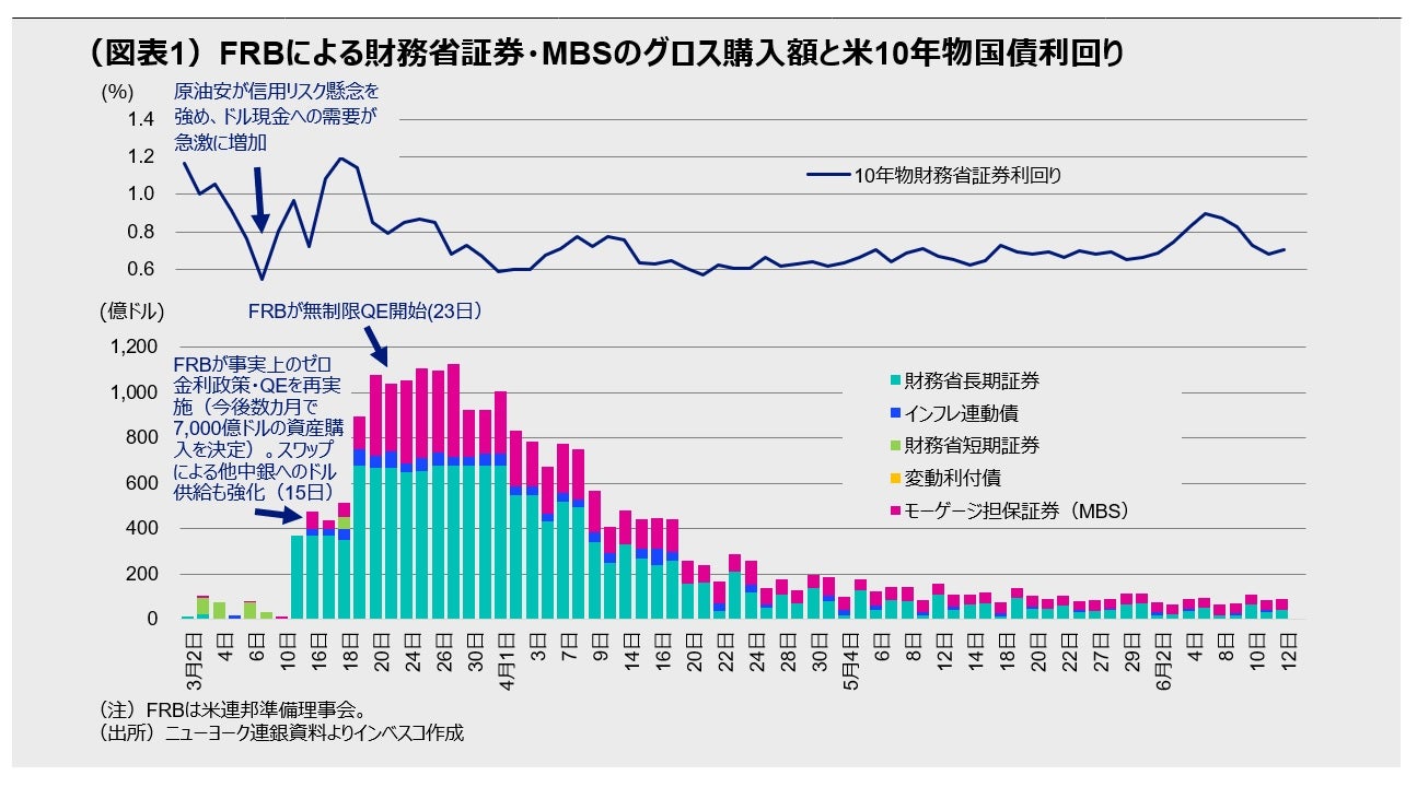 (図表1)FRBによる財務省証券・MBSのグロス購入額と米10年物国債利回り