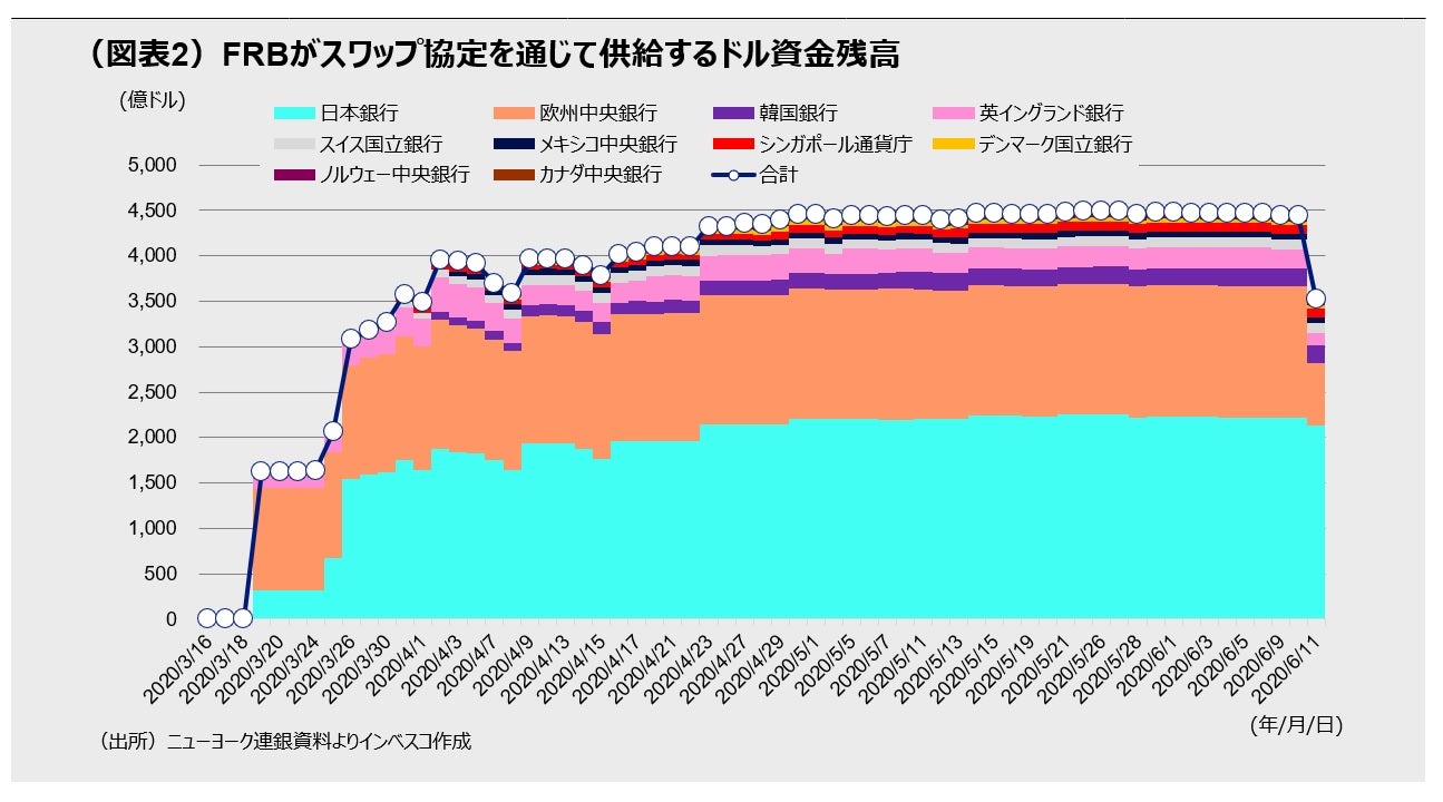 (図表2)FRBがスワップ協定を通じて供給するドル資金残高