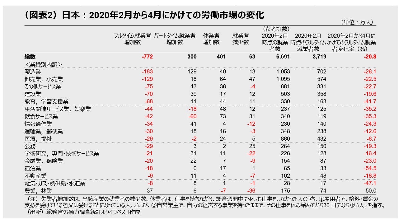 (図表2)日本:2020年2月から4月にかけての労働市場の変化