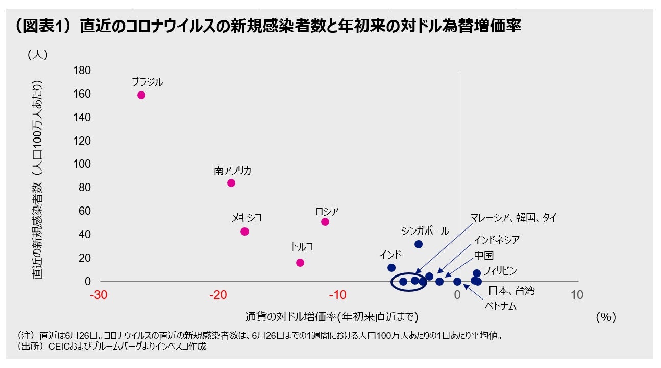 新興国通貨の戻りに地域間格差