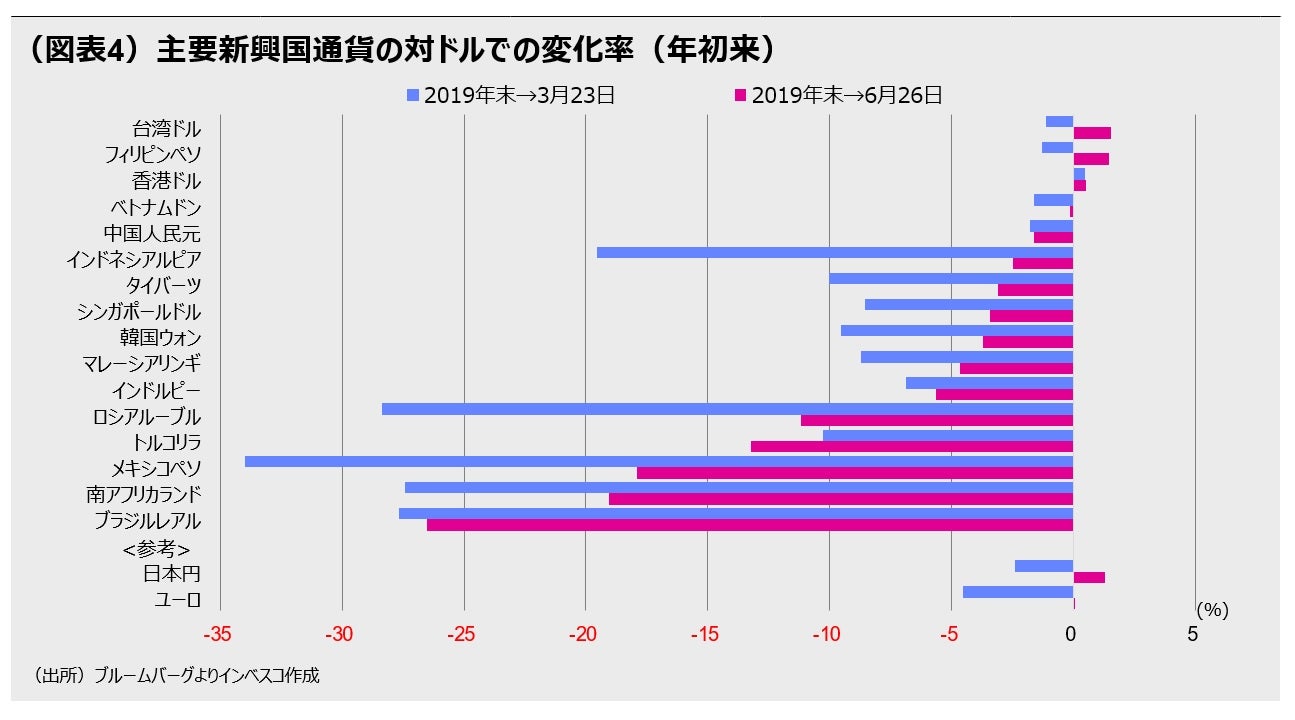 新興国通貨の戻りに地域間格差