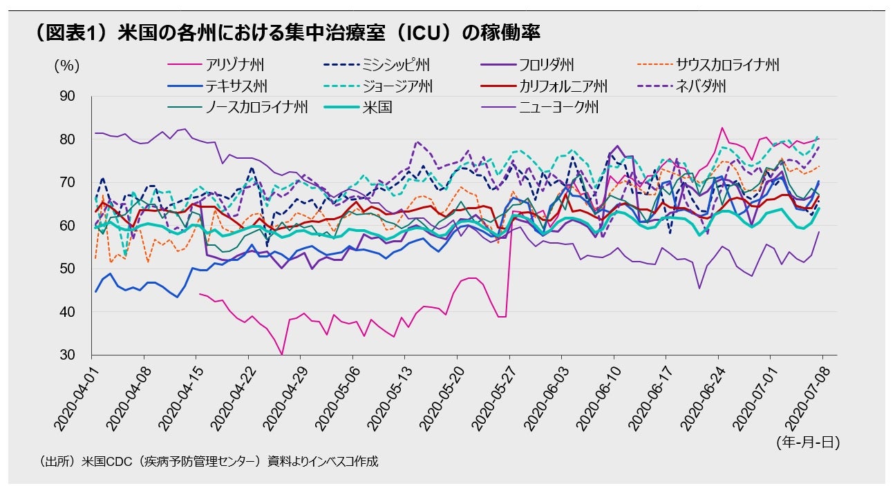 （図表1）米国の各州における集中治療室（ICU）の稼働率