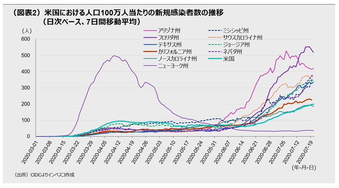 (図表2)米国における人口100万人当たりの新規感染者数の推移 (日次ベース、7日間移動平均)