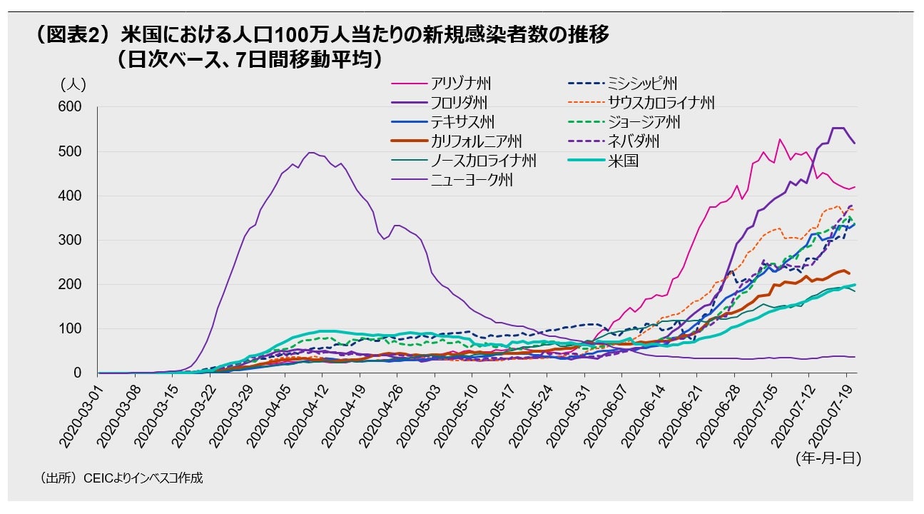 （図表2）米国における人口100万人当たりの新規感染者数の推移 （日次ベース、7日間移動平均）