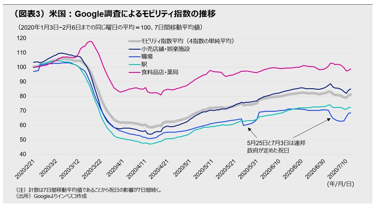（図表3）米国：Google調査によるモビリティ指数の推移