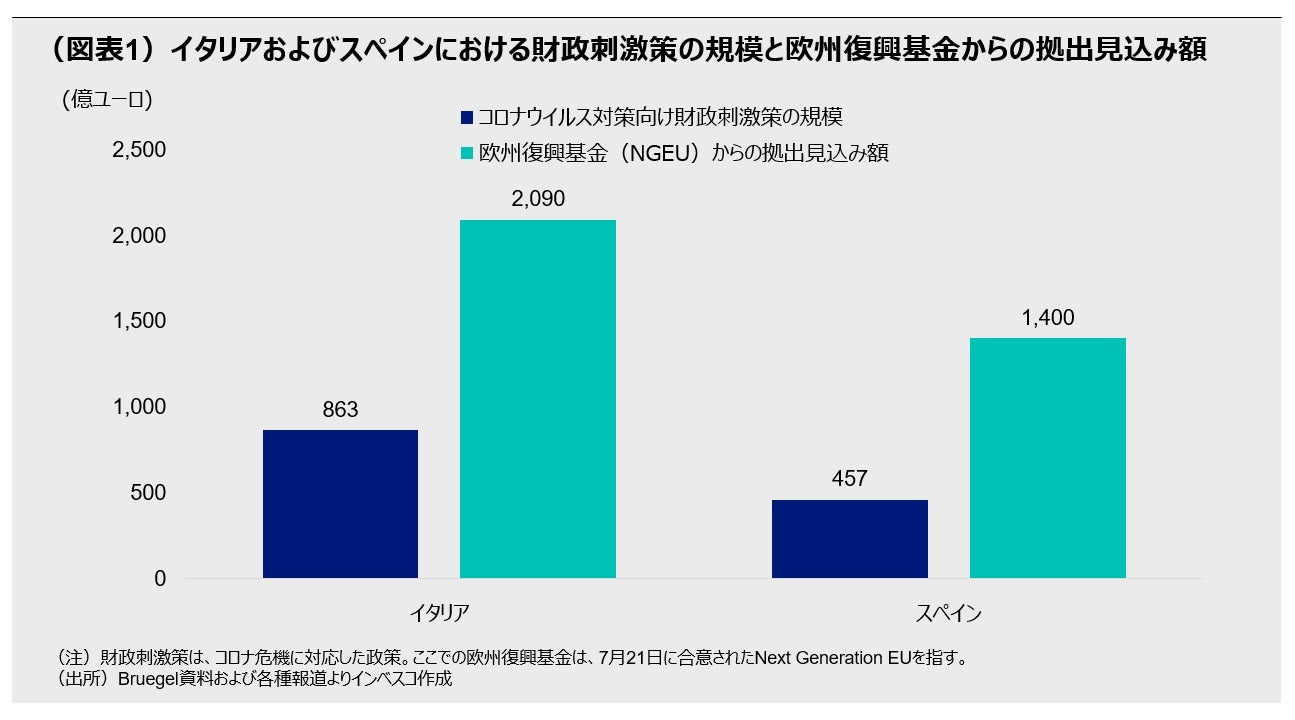 （図表1）イタリアおよびスペインにおける財政刺激策の規模と欧州復興基金からの拠出見込み額