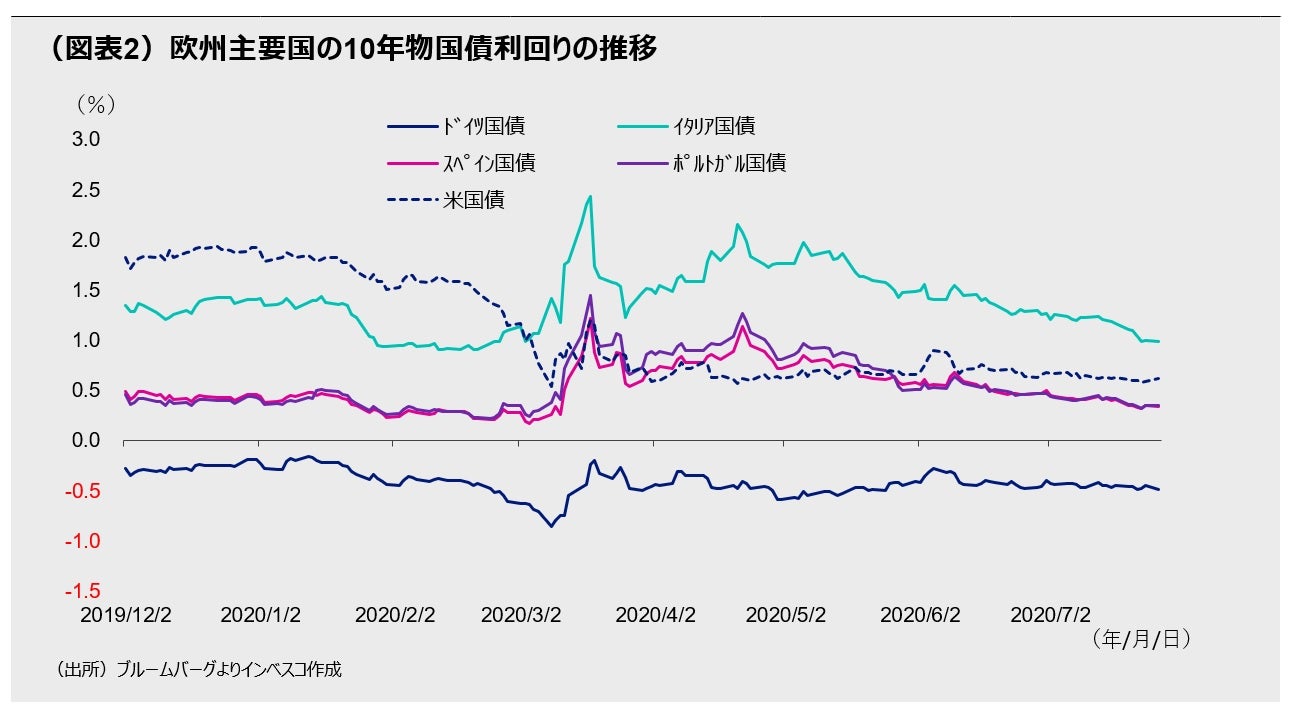 （図表2）欧州主要国の10年物国債利回りの推移