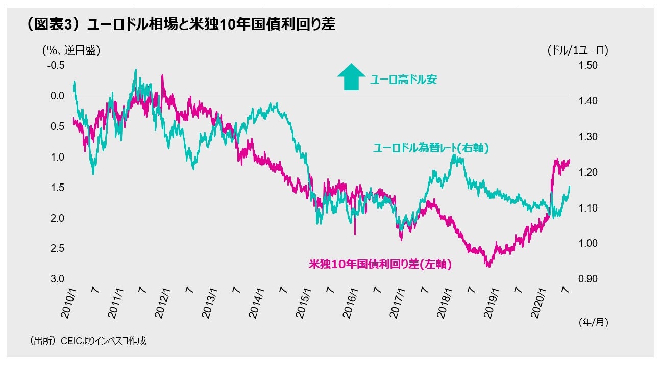 （図表3）ユーロドル相場と米独10年国債利回り差