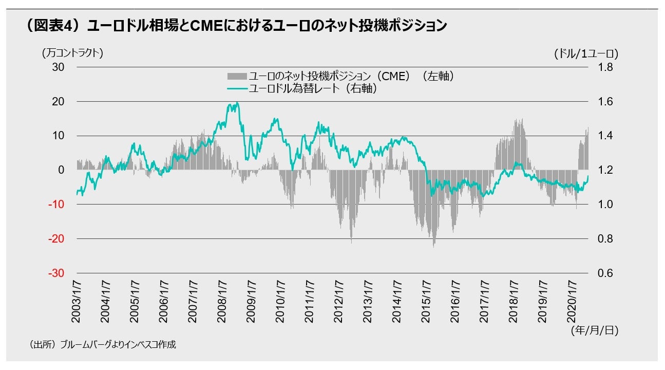 （図表4）ユーロドル相場とシカゴ先物市場（CME）におけるユーロのネット投機ポジション