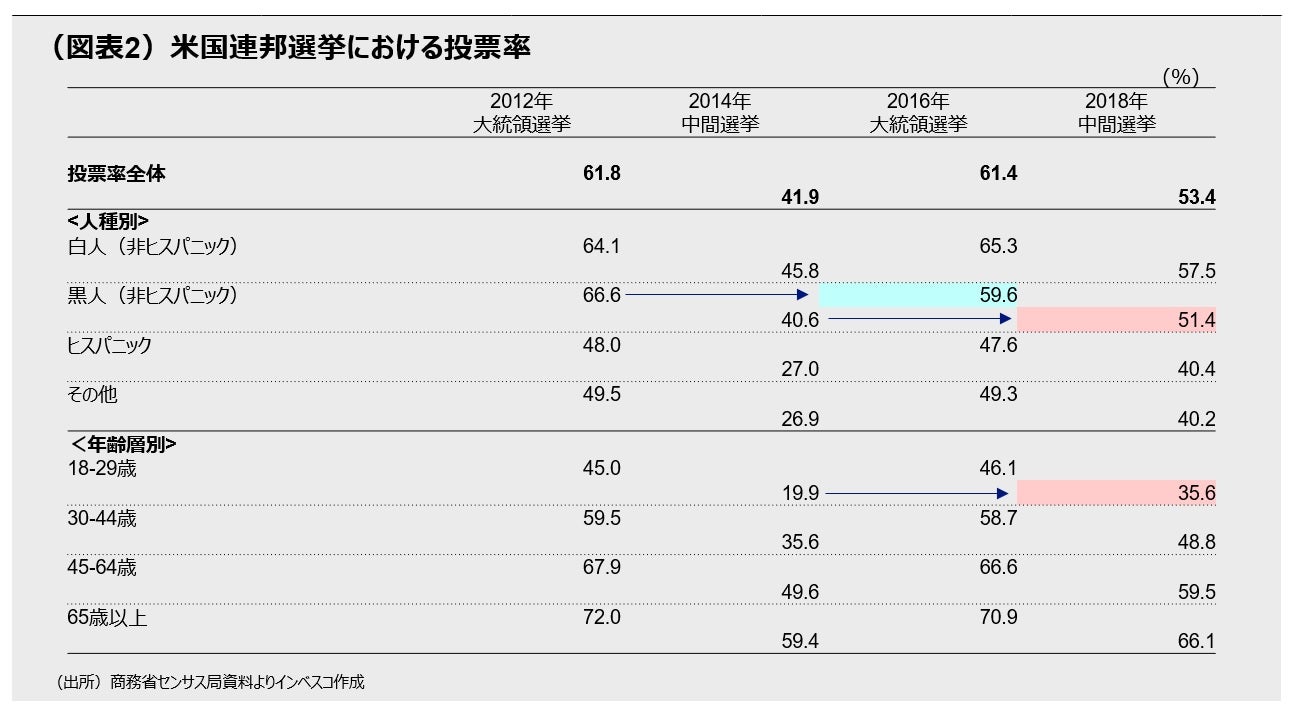 （図表2）米国連邦選挙における投票率