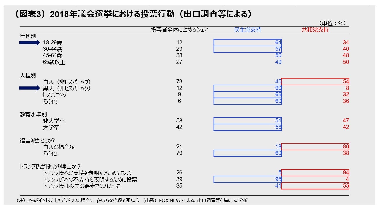 （図表3）2018年議会選挙における投票行動（出口調査等による）