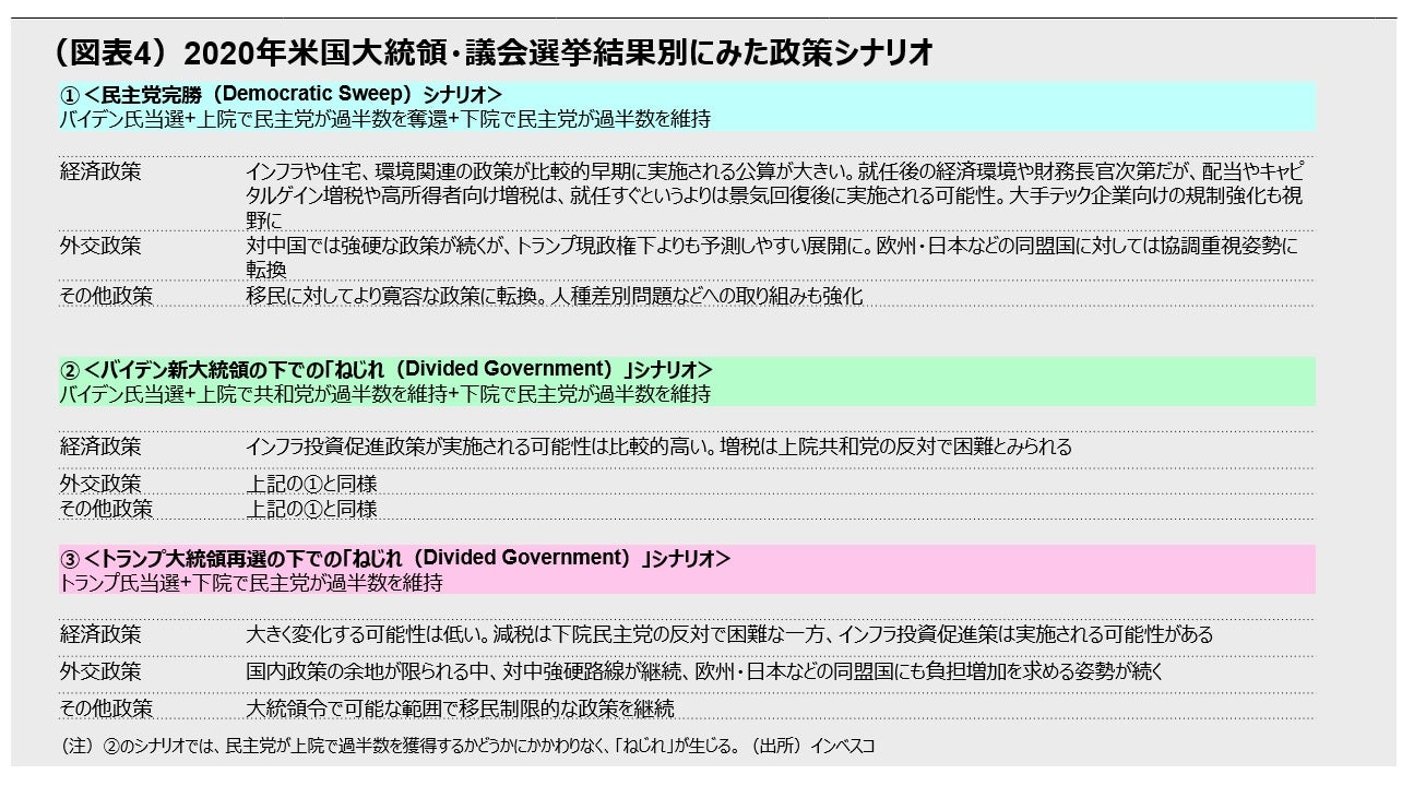 （図表4）2020年米国大統領・議会選挙結果別にみた政策シナリオ