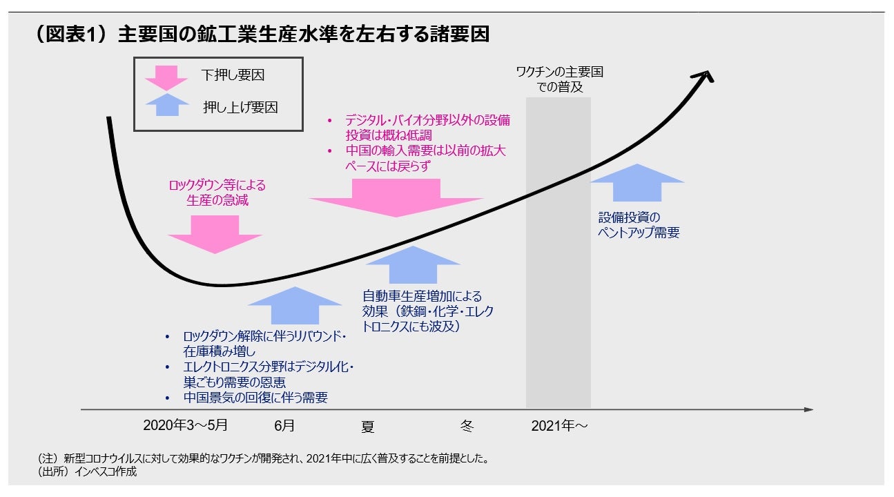 (図表1)主要国の鉱工業生産水準を左右する諸要因