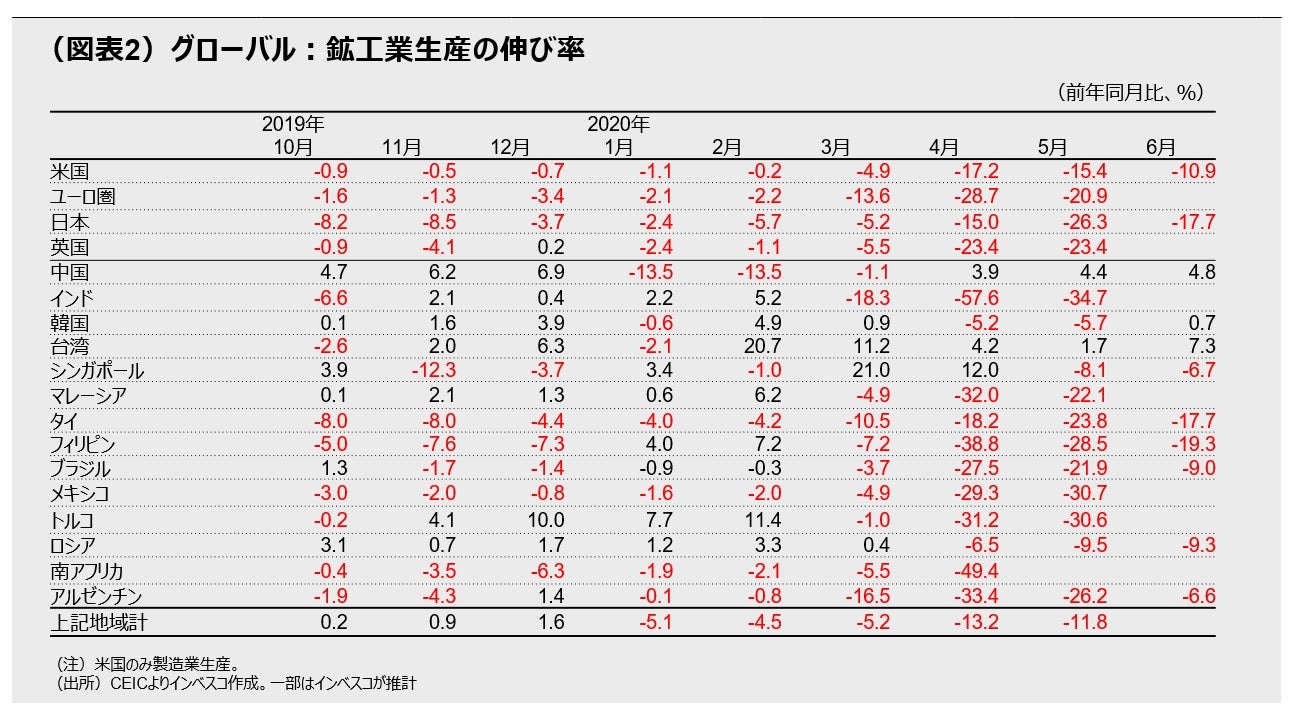 (図表2)グローバル:鉱工業生産の伸び率