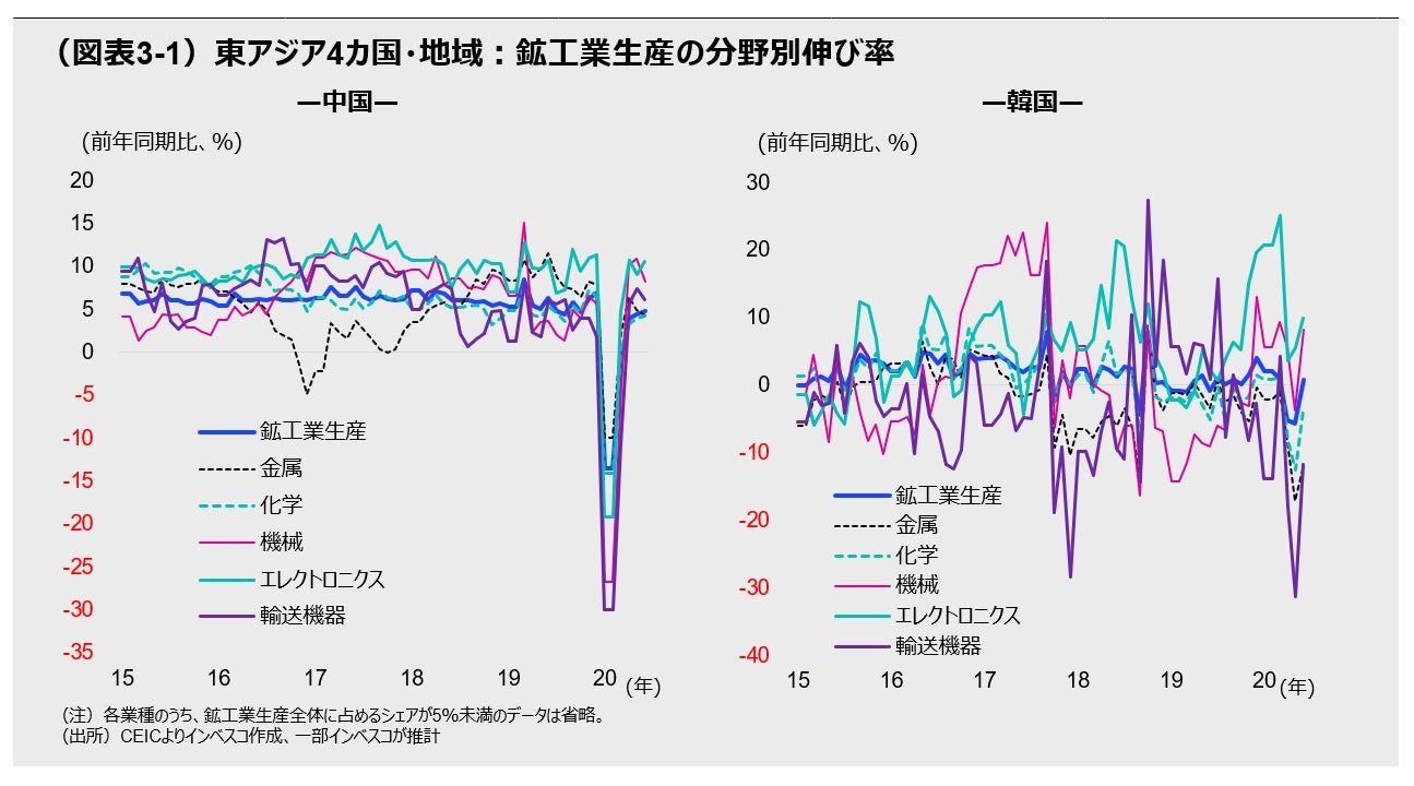 (図表3)東アジア4カ国・地域:鉱工業生産の分野別伸び率