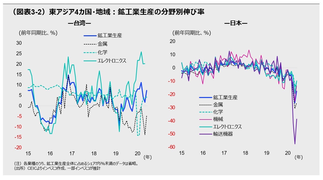(図表3)東アジア4カ国・地域:鉱工業生産の分野別伸び率