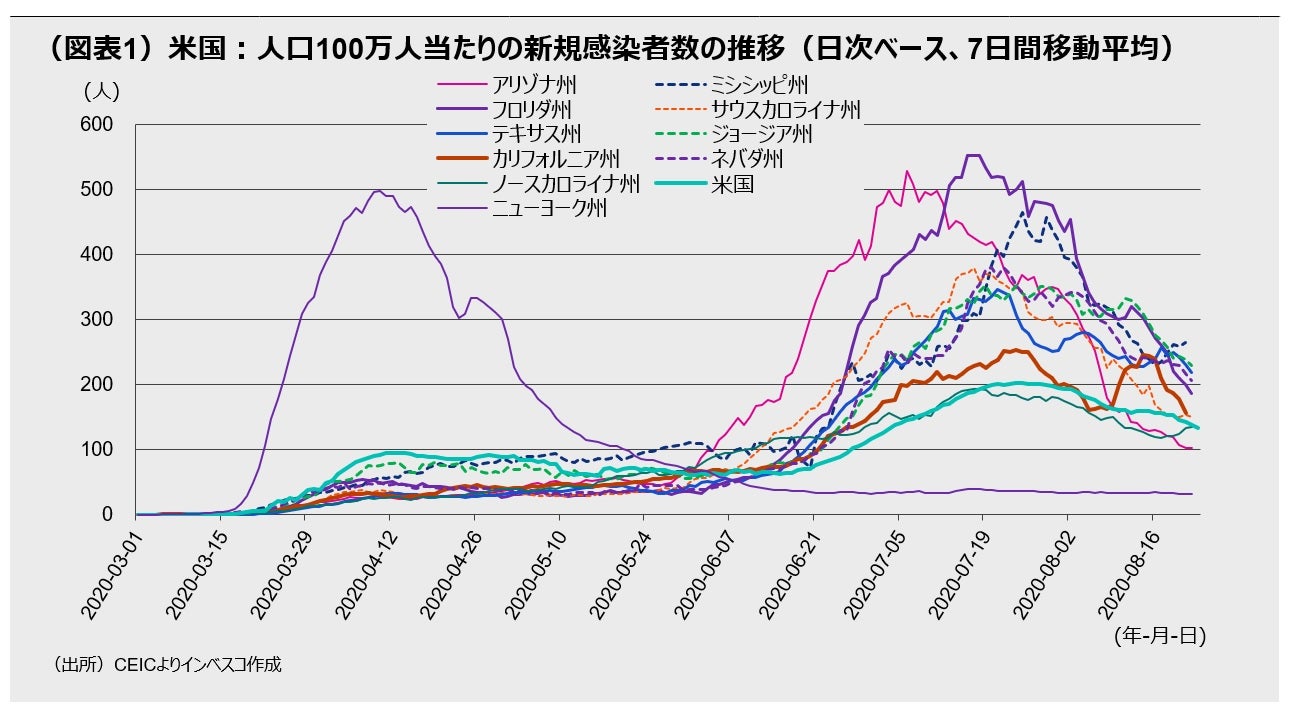 (図表1)米国:人口100万人当たりの新規感染者数の推移