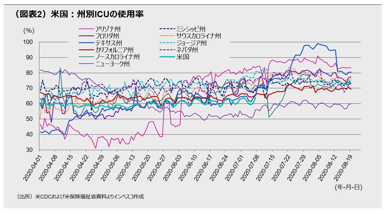 (図表2)米国:州別ICUの使用率
