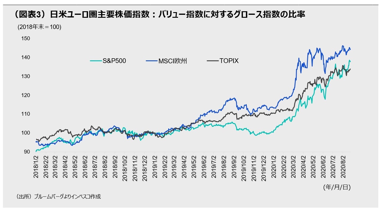 (図表3)日米ユーロ圏主要株価指数:バリュー指数に対するグロース指数の比率