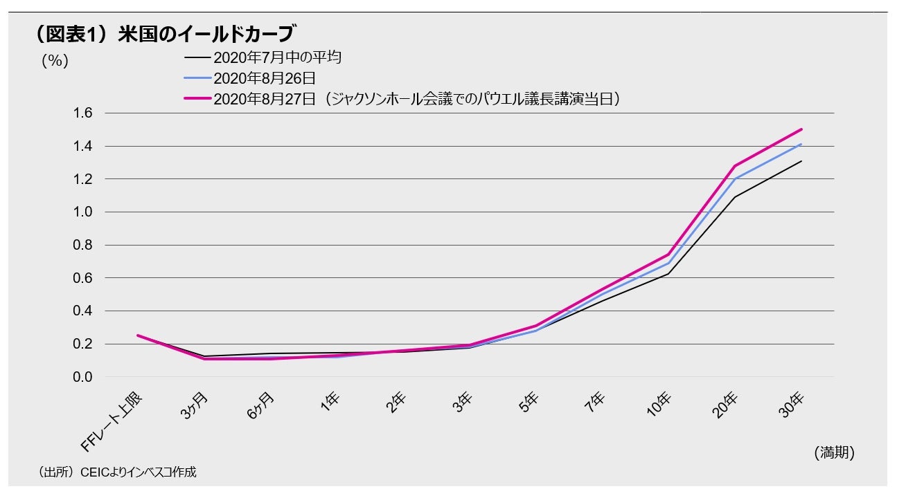 (図表1)米国のイールドカーブ