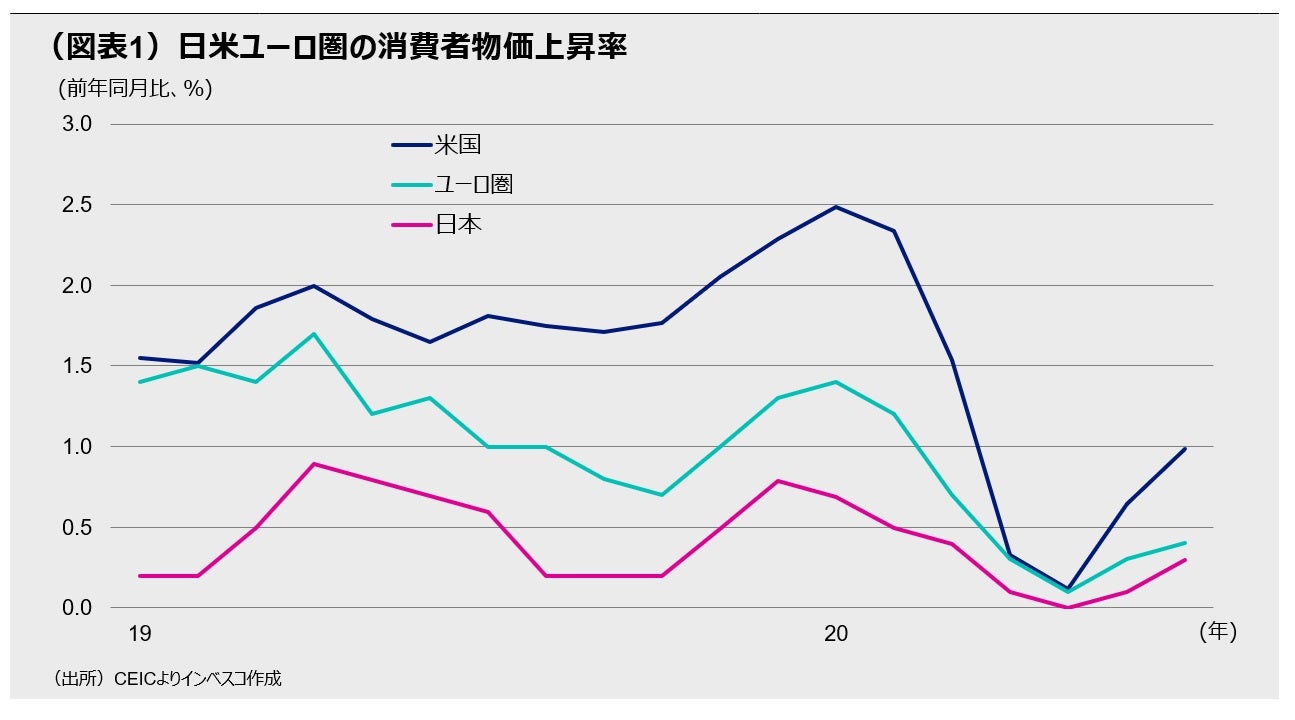 (図表1)日米ユーロ圏の消費者物価上昇率