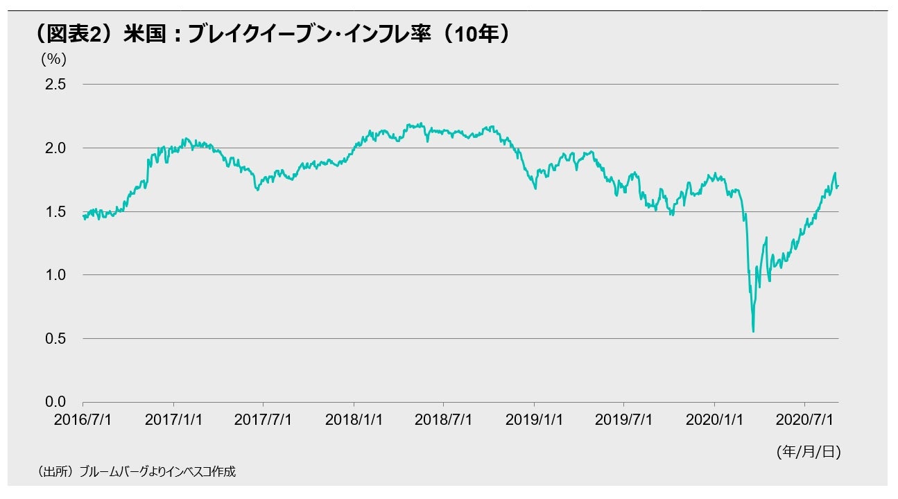 (図表2)米国:ブレイクイーブン・インフレ率(10年)