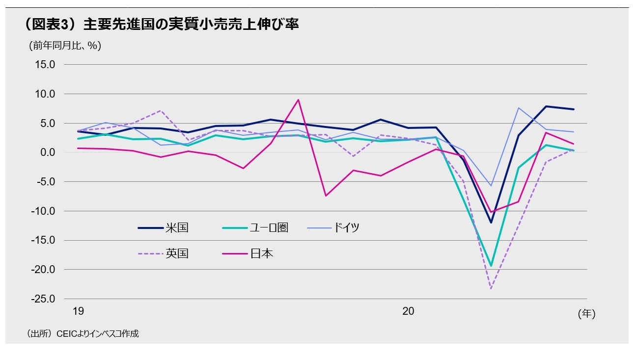 (図表3)主要先進国の実質小売売上伸び率