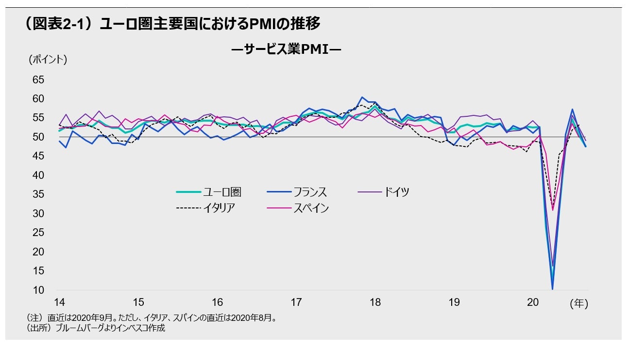 (図表2-1)ユーロ圏主要国におけるPMIの推移 —サービス業PMI—