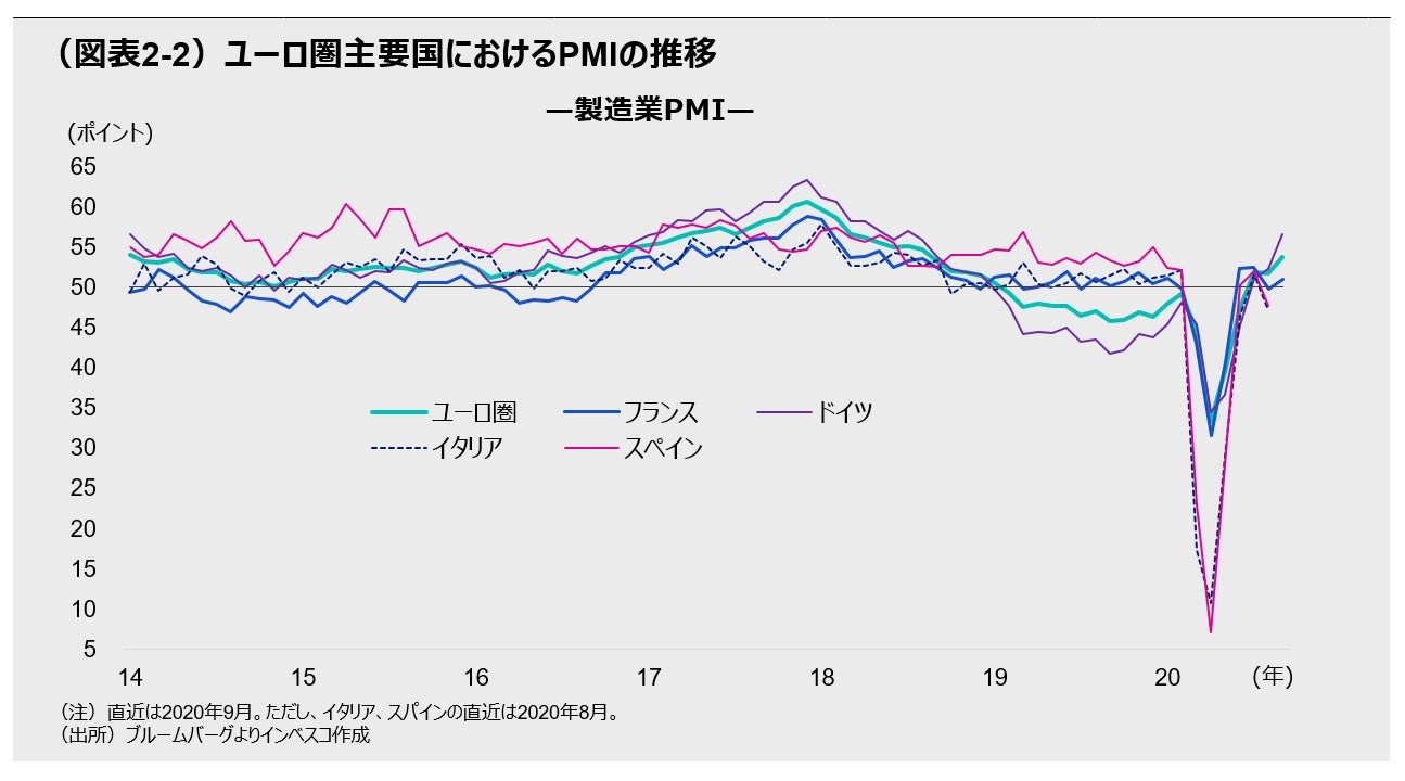 (図表2-2)ユーロ圏主要国におけるPMIの推移 —製造業PMI—