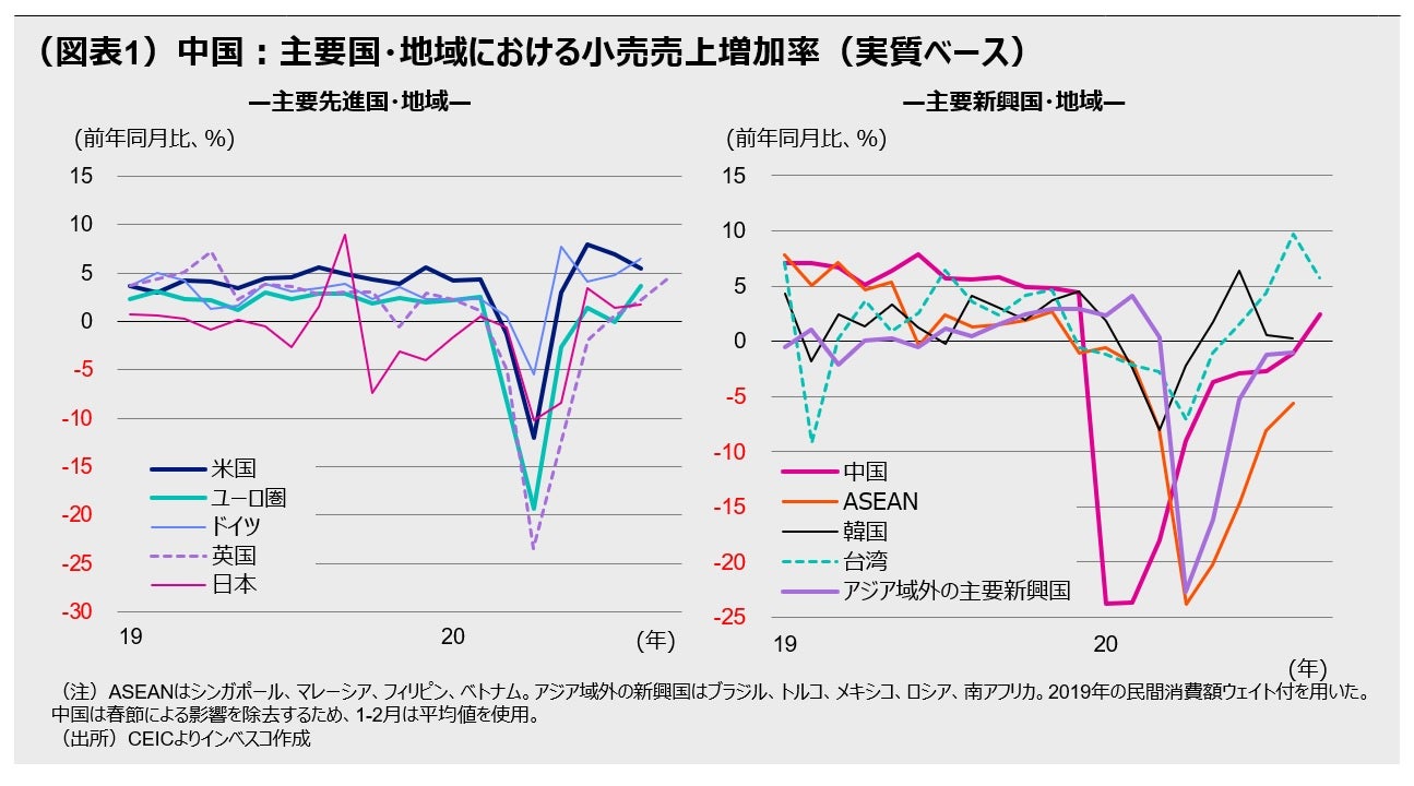(図表1)主要国・地域における小売売上増加率(実質ベース)